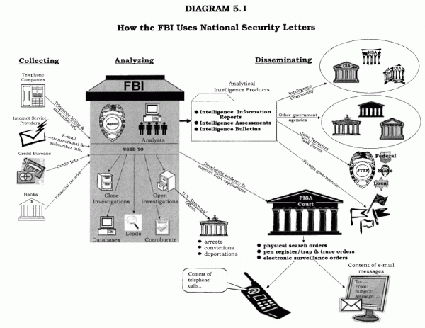 National-Security-letter-process